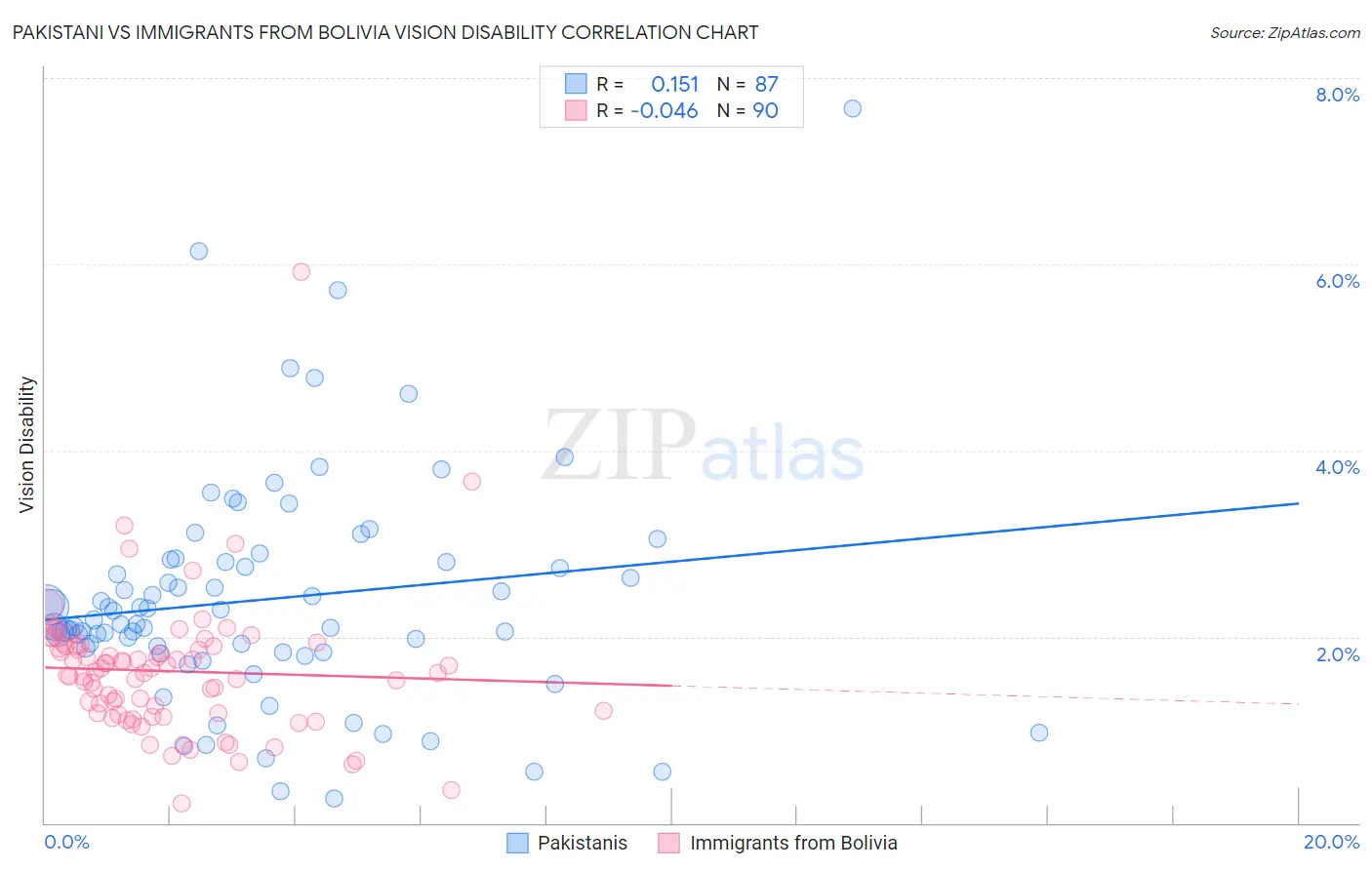 Pakistani vs Immigrants from Bolivia Vision Disability