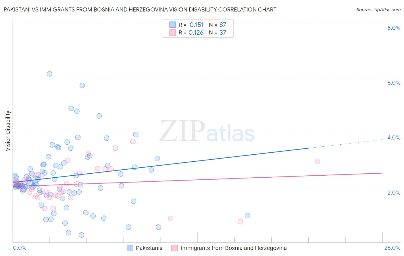 Pakistani vs Immigrants from Bosnia and Herzegovina Vision Disability
