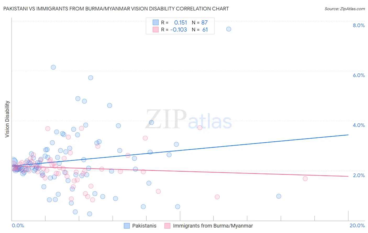 Pakistani vs Immigrants from Burma/Myanmar Vision Disability