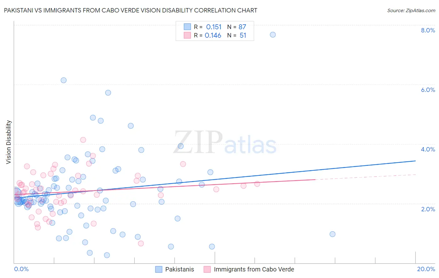 Pakistani vs Immigrants from Cabo Verde Vision Disability