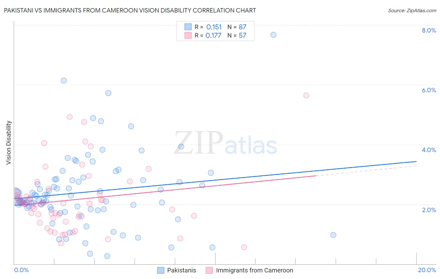 Pakistani vs Immigrants from Cameroon Vision Disability