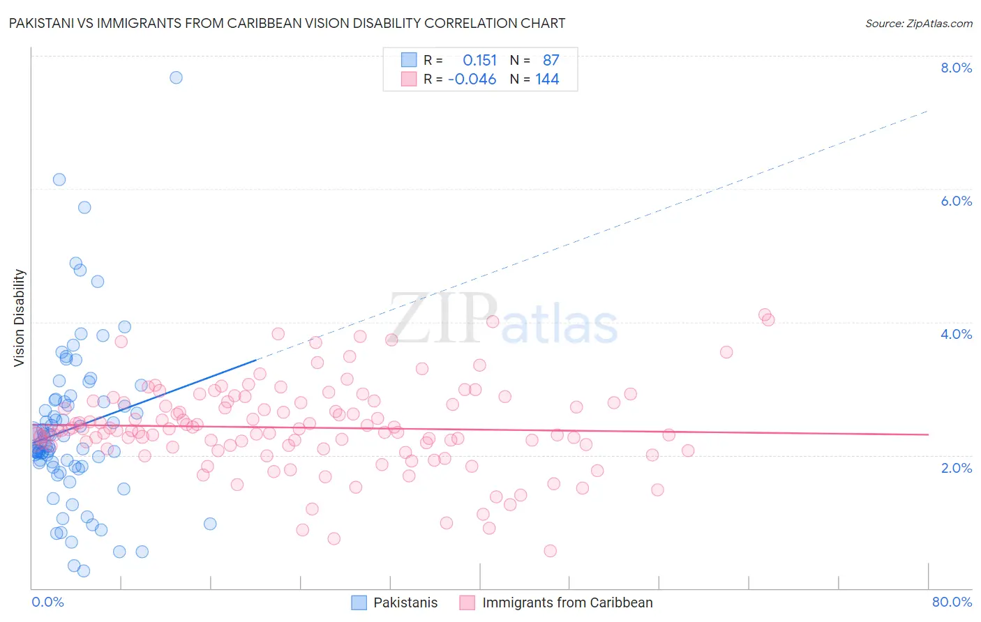 Pakistani vs Immigrants from Caribbean Vision Disability