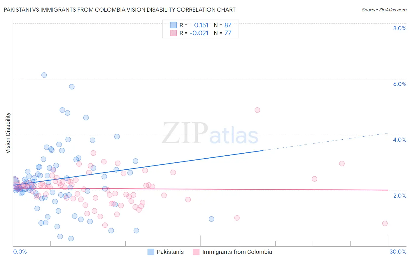 Pakistani vs Immigrants from Colombia Vision Disability