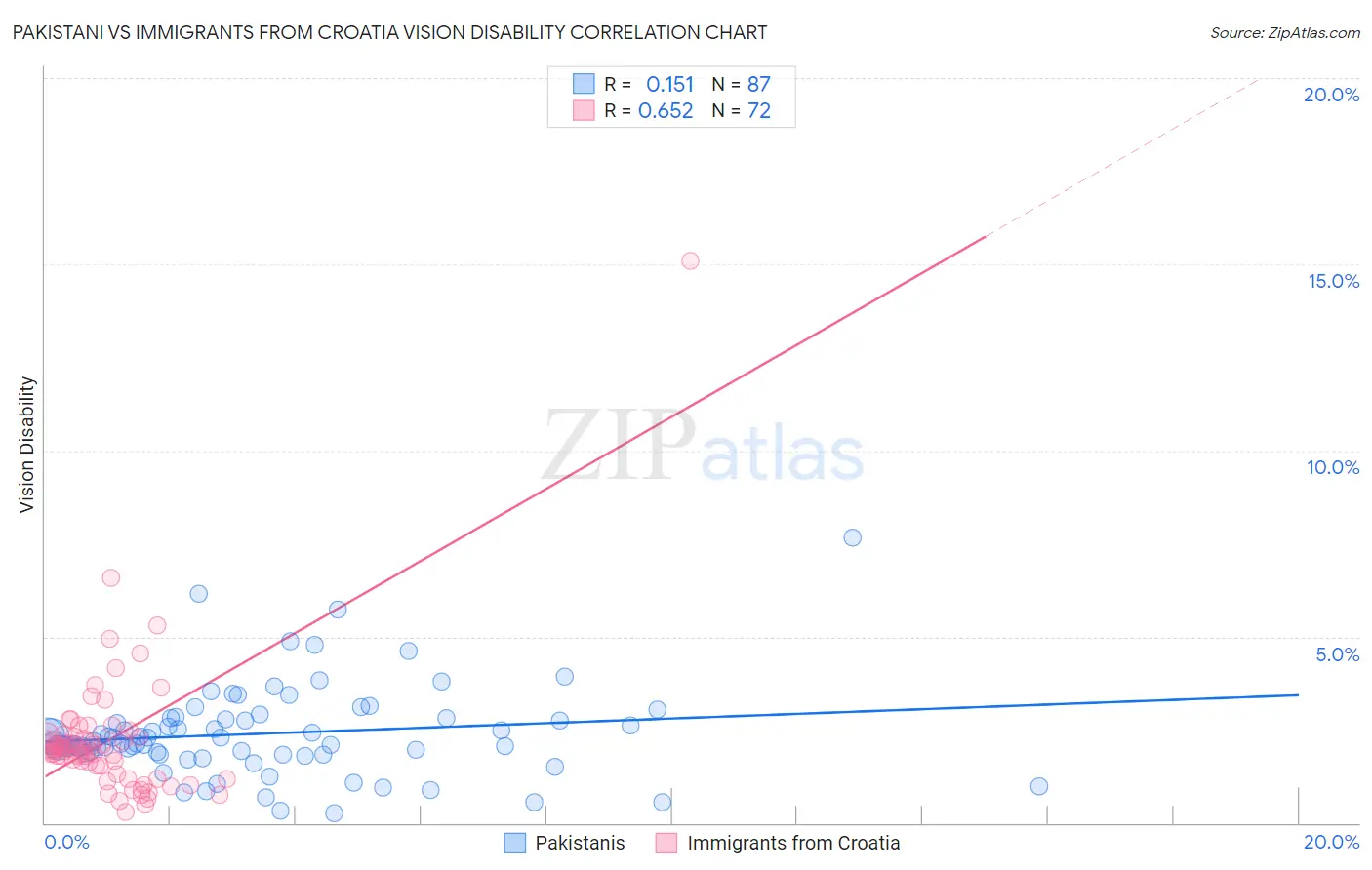 Pakistani vs Immigrants from Croatia Vision Disability