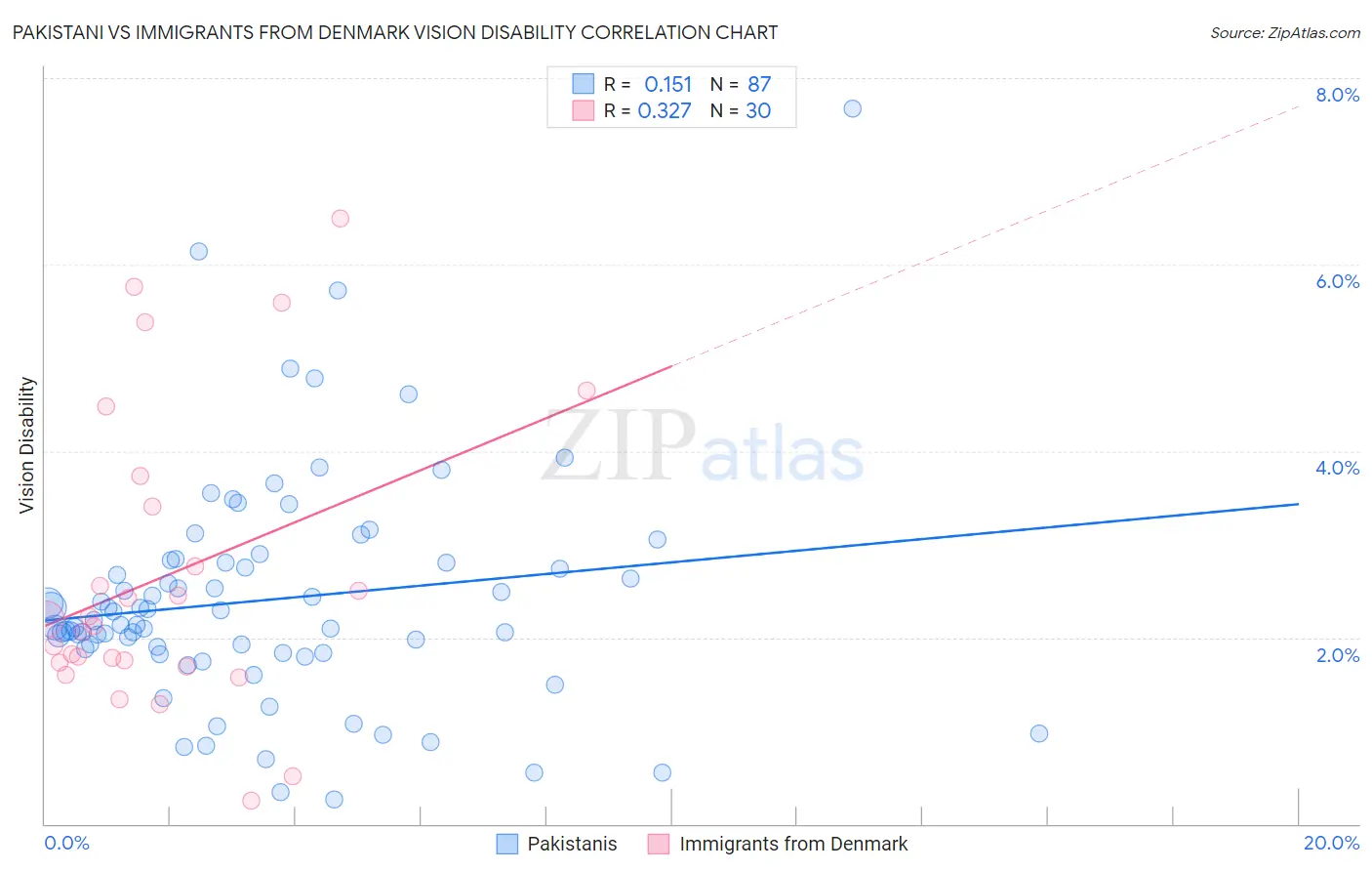 Pakistani vs Immigrants from Denmark Vision Disability