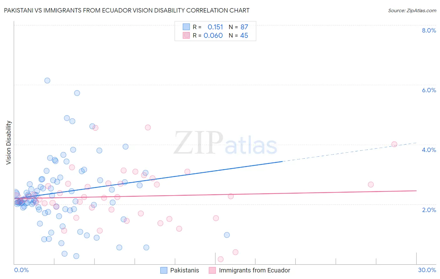 Pakistani vs Immigrants from Ecuador Vision Disability