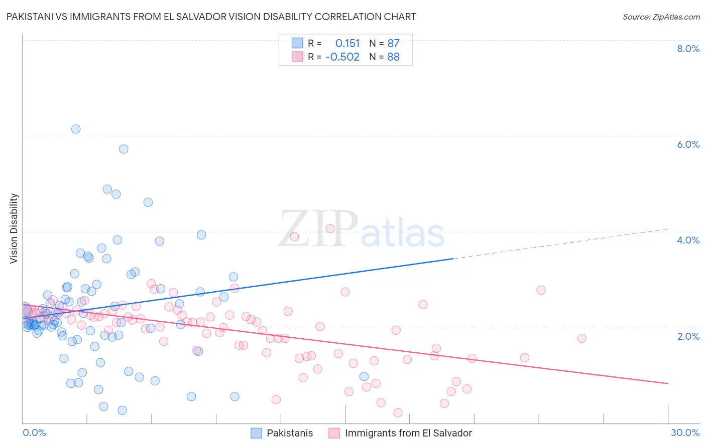 Pakistani vs Immigrants from El Salvador Vision Disability