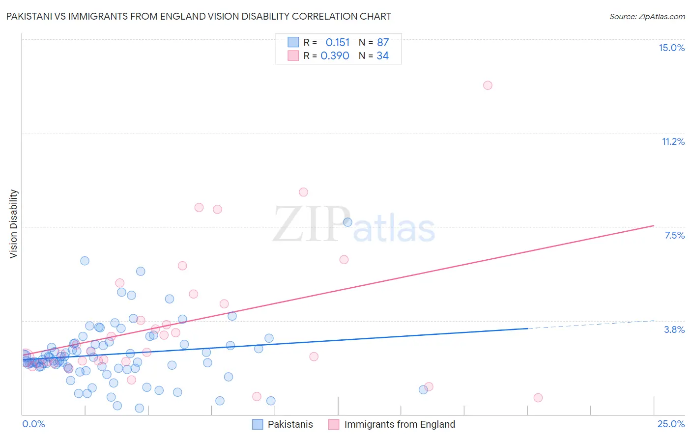 Pakistani vs Immigrants from England Vision Disability