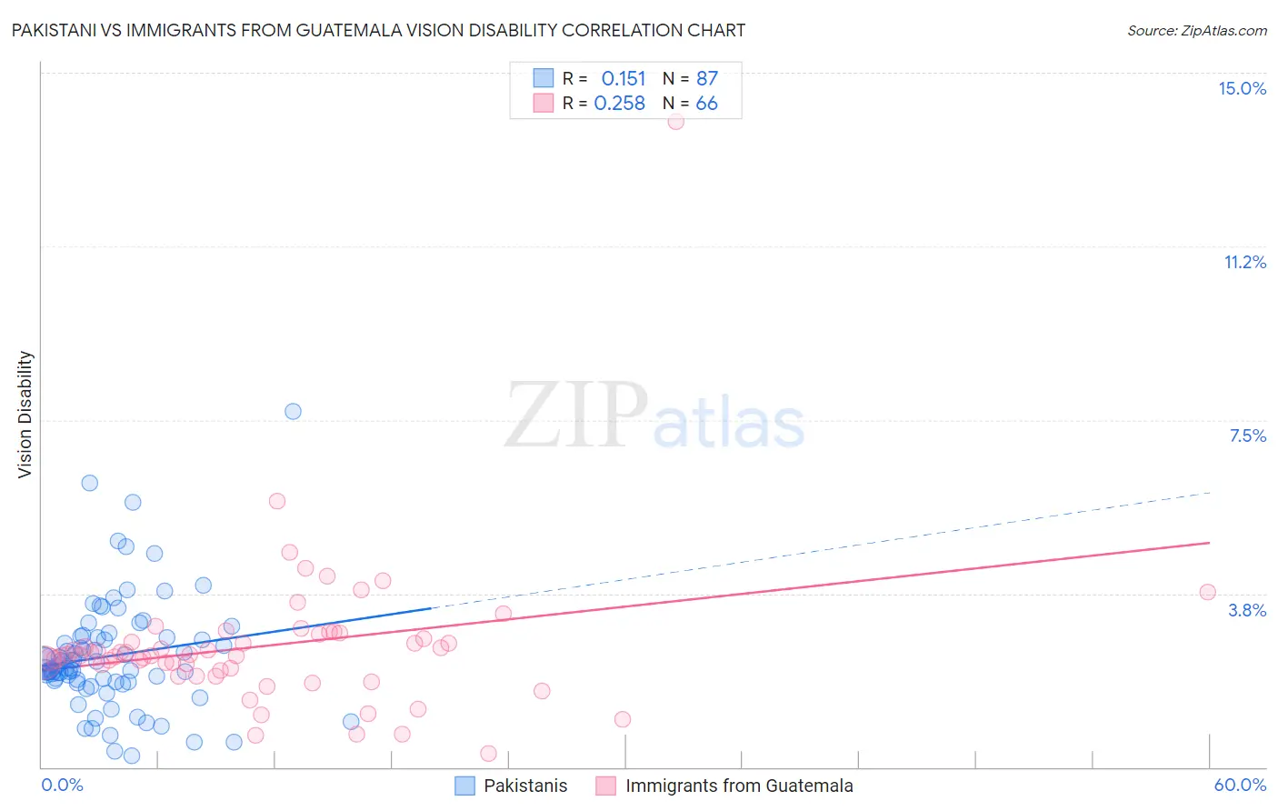 Pakistani vs Immigrants from Guatemala Vision Disability