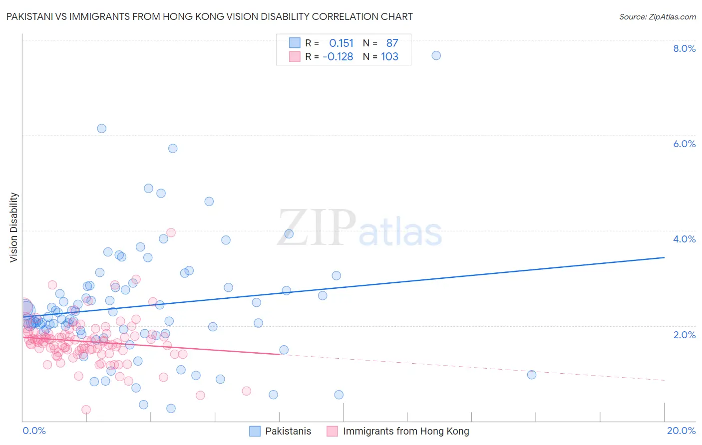 Pakistani vs Immigrants from Hong Kong Vision Disability