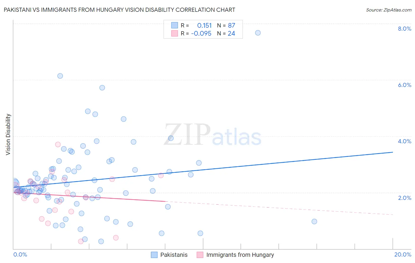 Pakistani vs Immigrants from Hungary Vision Disability