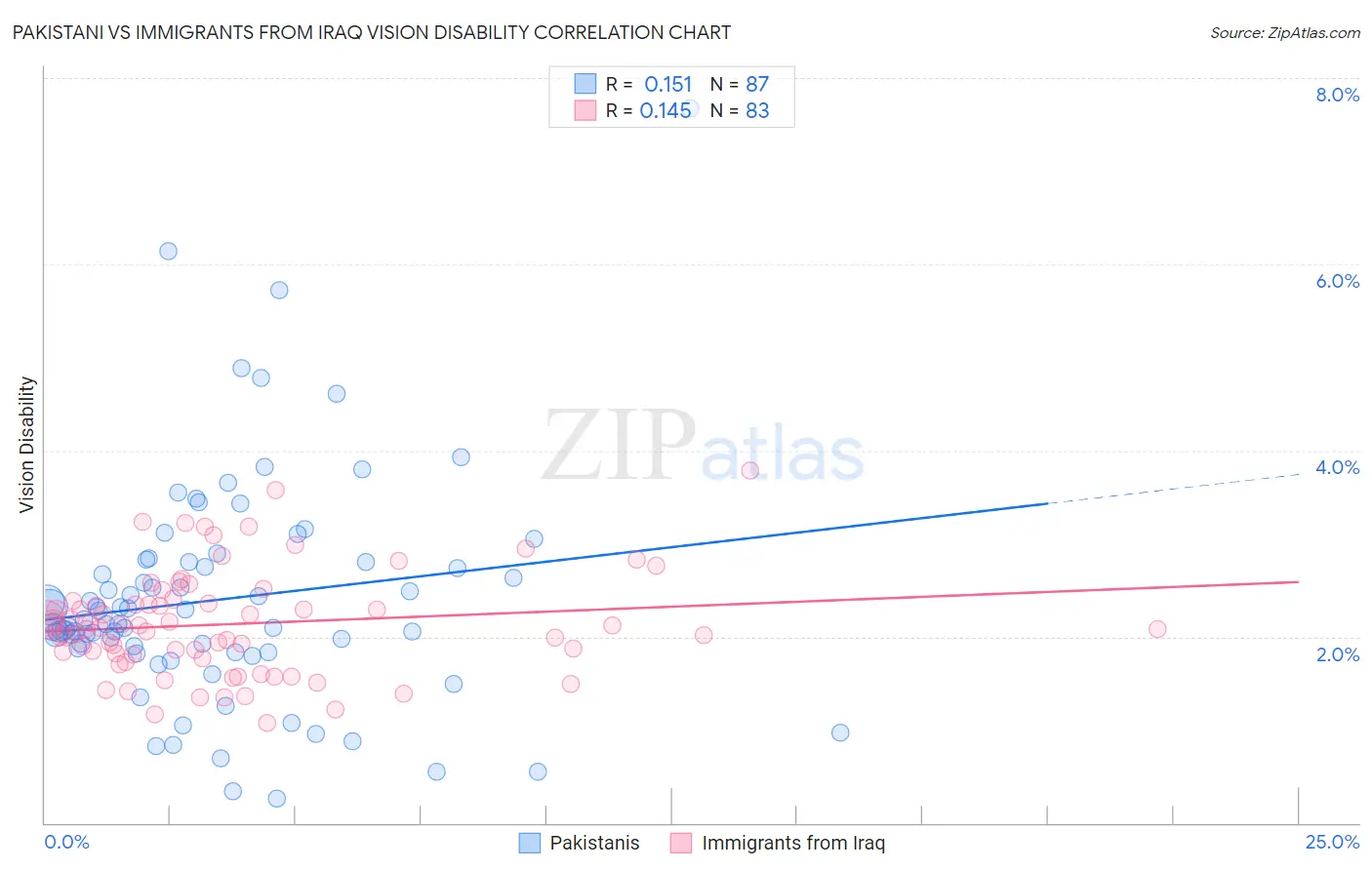 Pakistani vs Immigrants from Iraq Vision Disability