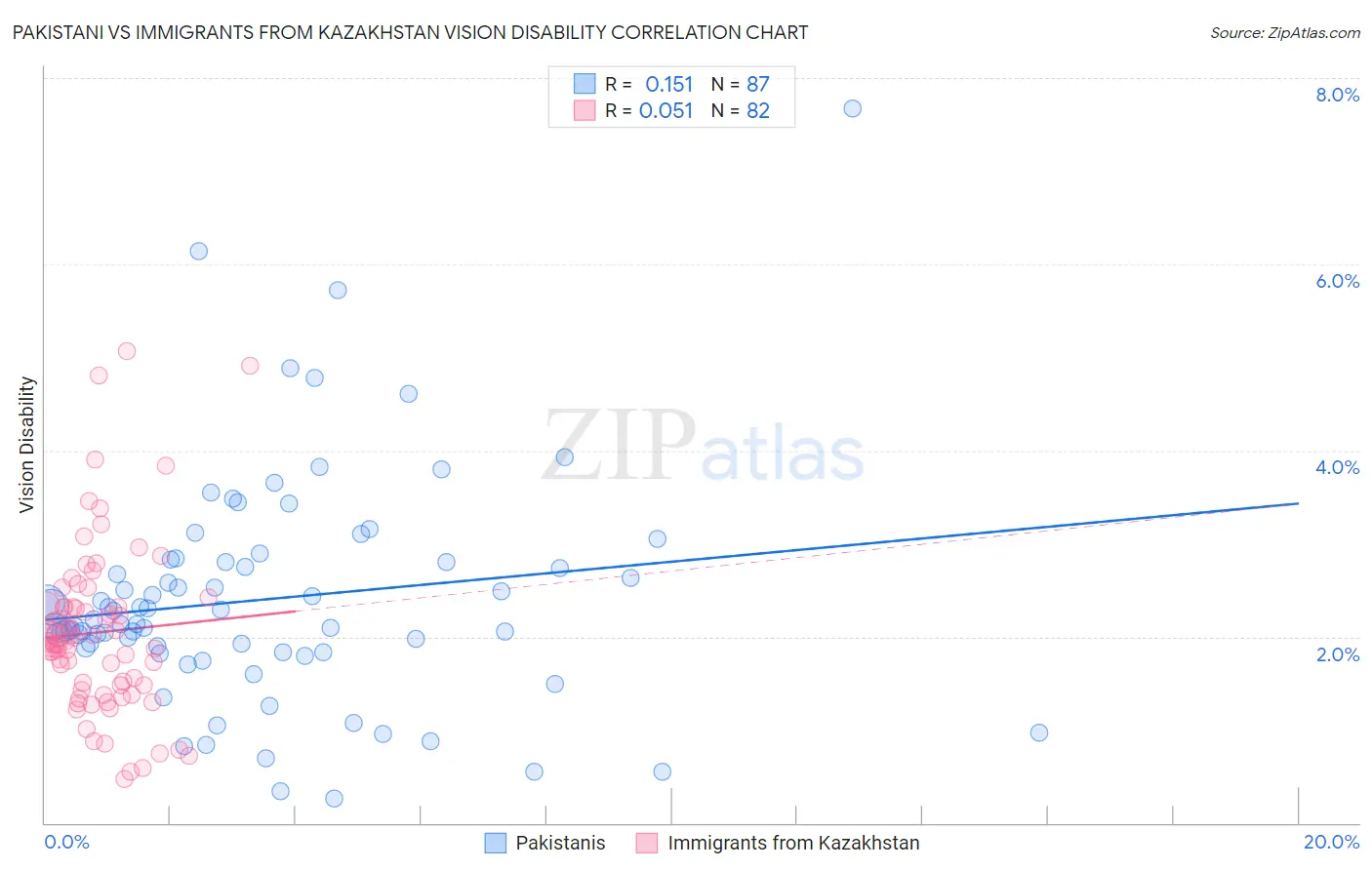 Pakistani vs Immigrants from Kazakhstan Vision Disability