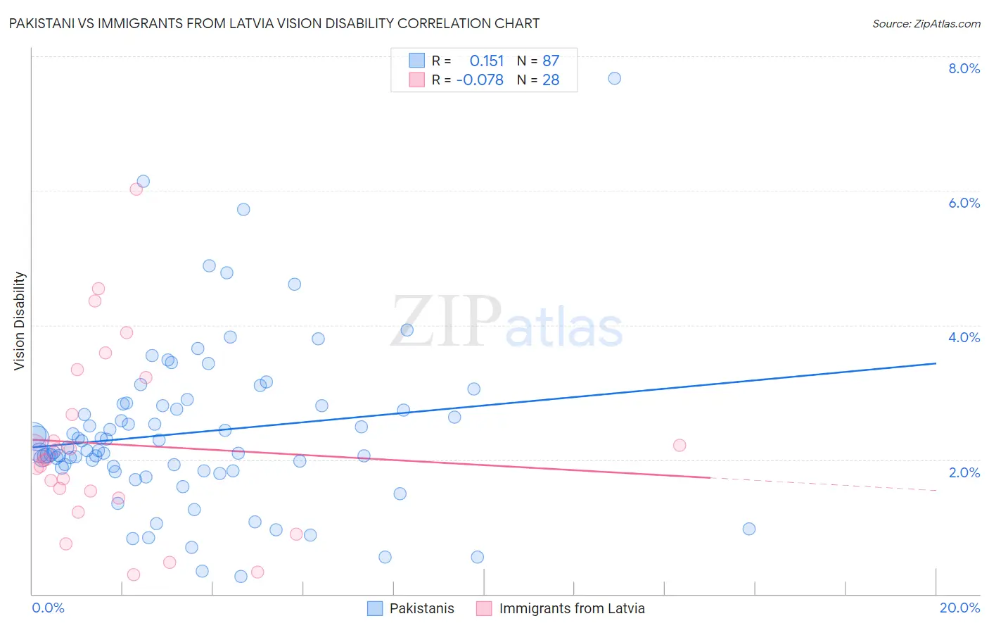 Pakistani vs Immigrants from Latvia Vision Disability