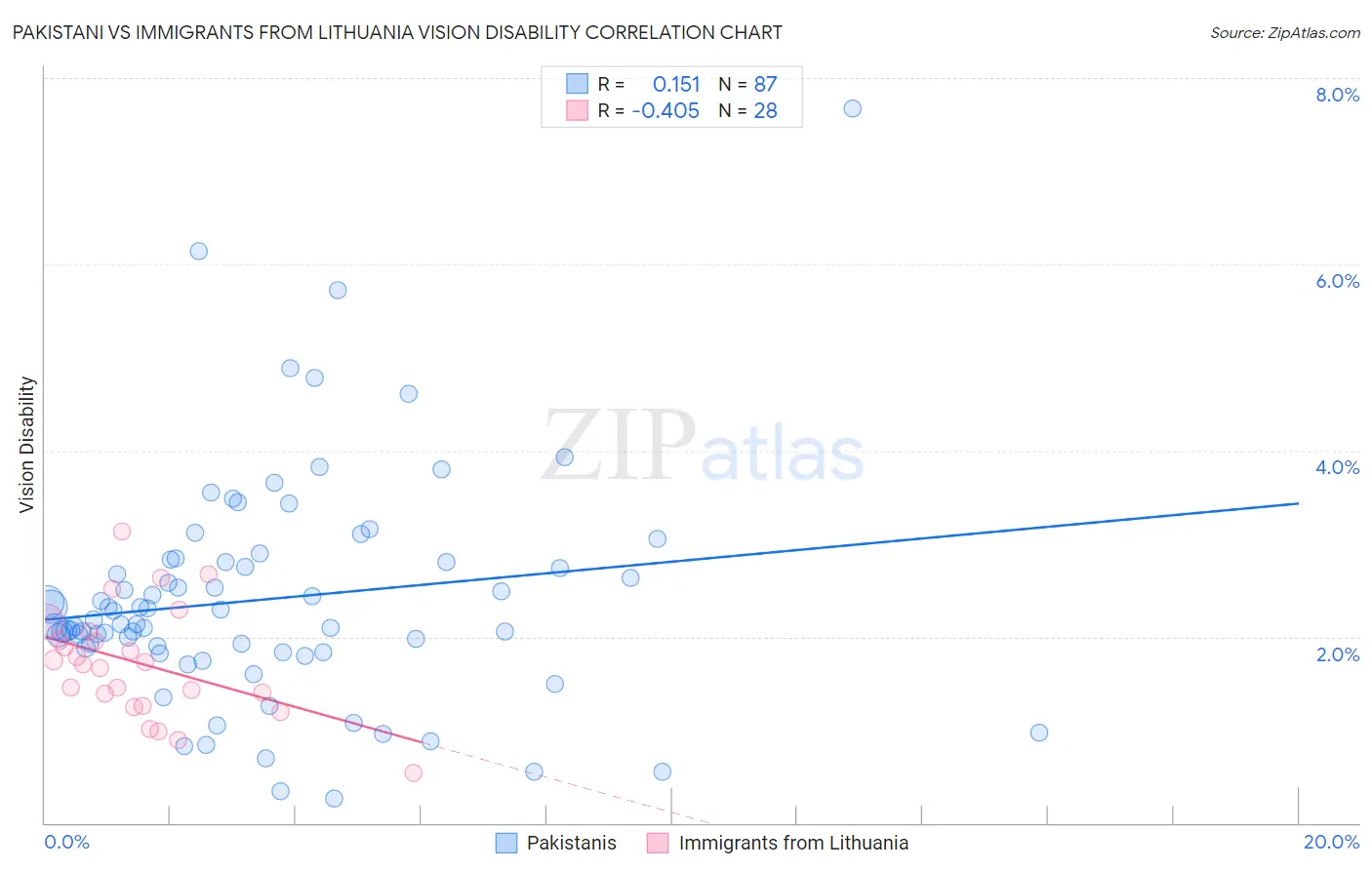 Pakistani vs Immigrants from Lithuania Vision Disability