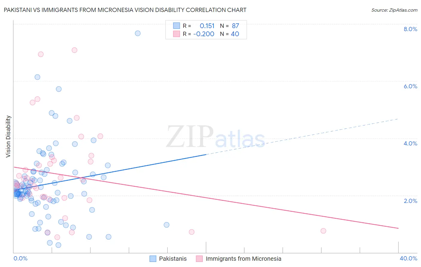 Pakistani vs Immigrants from Micronesia Vision Disability