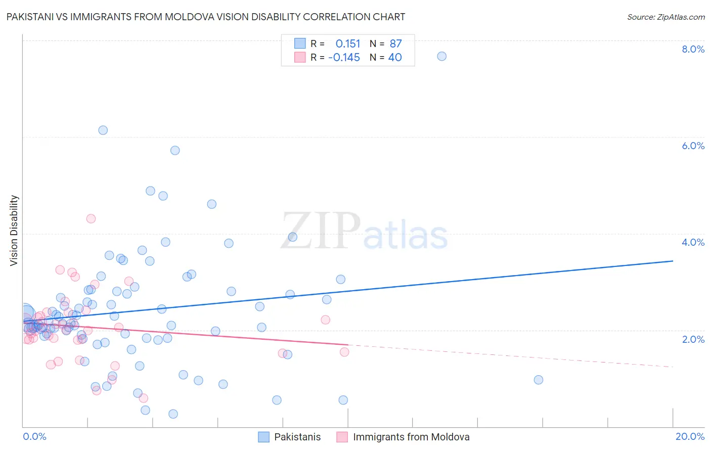 Pakistani vs Immigrants from Moldova Vision Disability