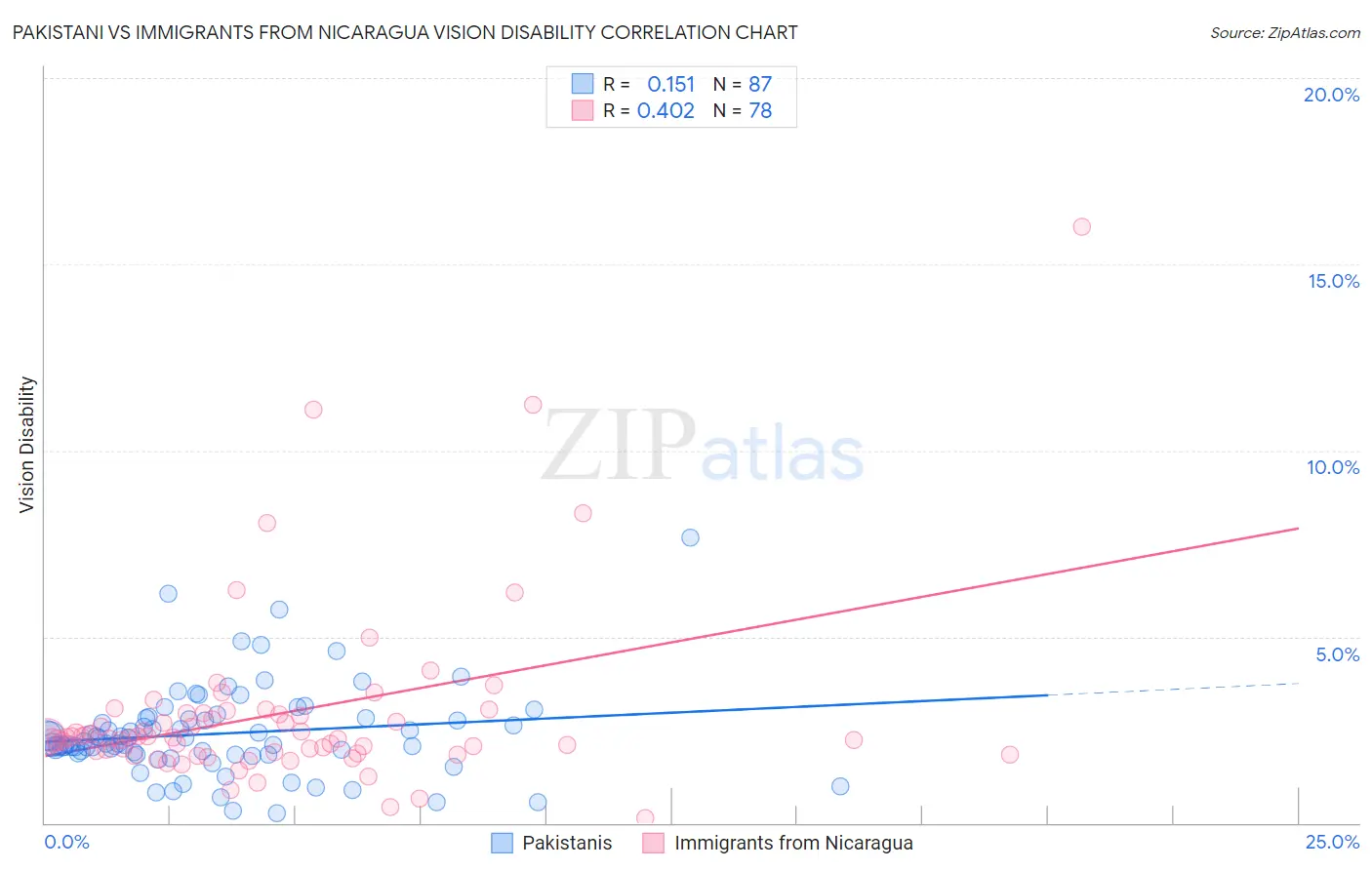 Pakistani vs Immigrants from Nicaragua Vision Disability