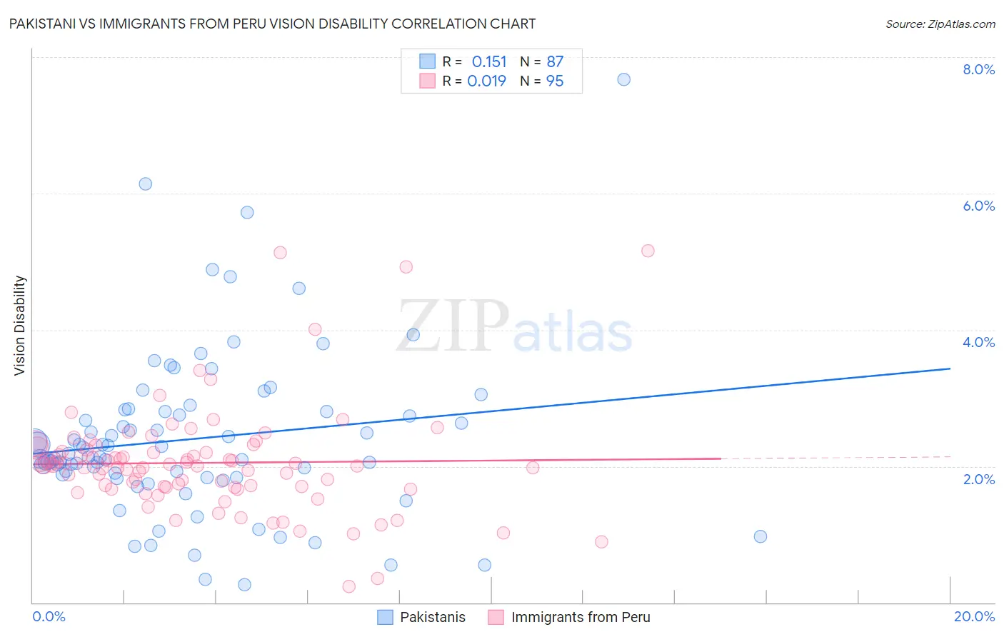 Pakistani vs Immigrants from Peru Vision Disability