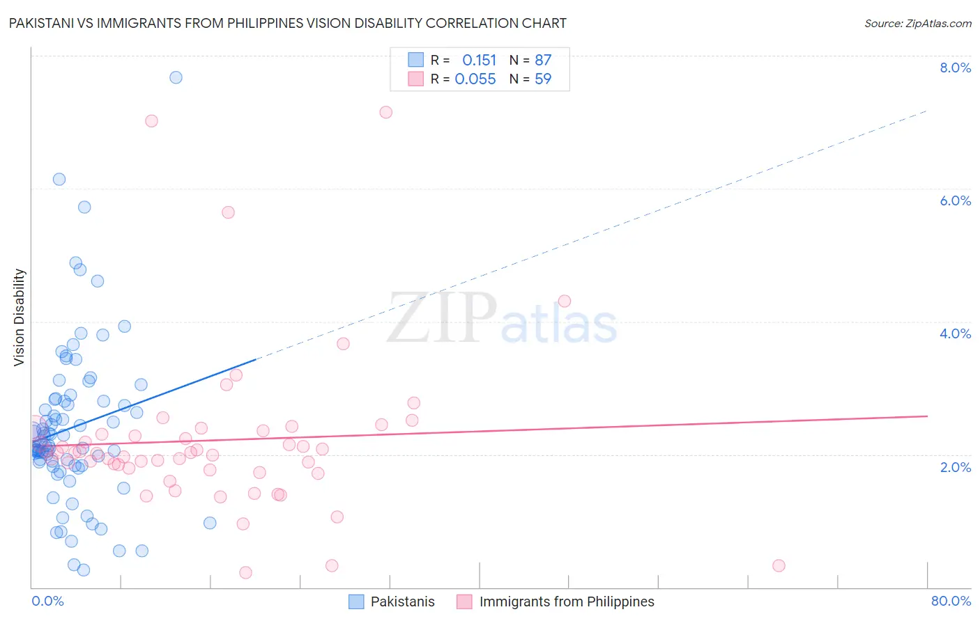 Pakistani vs Immigrants from Philippines Vision Disability