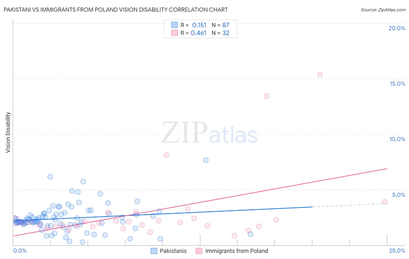 Pakistani vs Immigrants from Poland Vision Disability