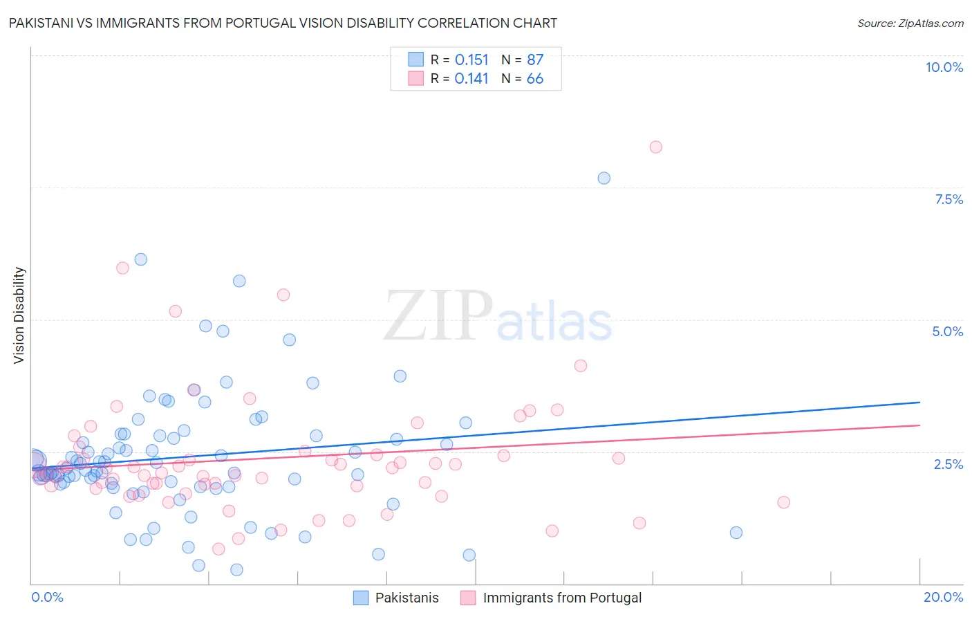 Pakistani vs Immigrants from Portugal Vision Disability