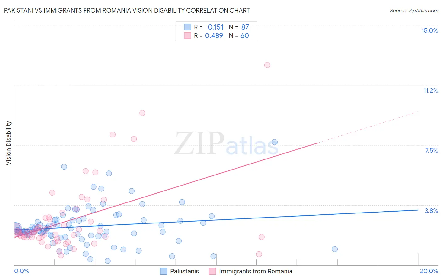 Pakistani vs Immigrants from Romania Vision Disability