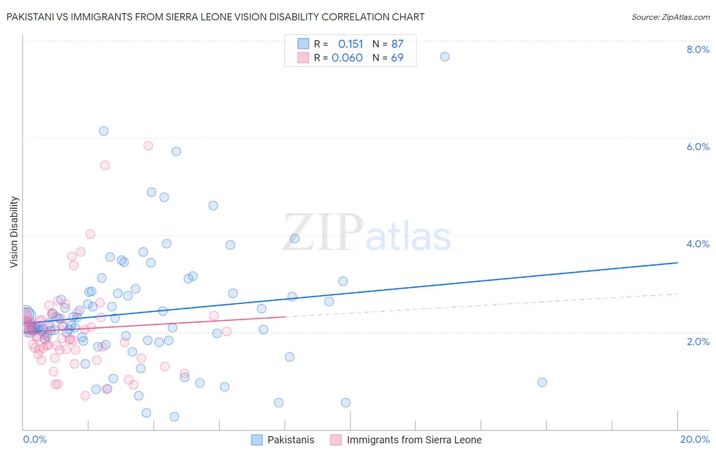 Pakistani vs Immigrants from Sierra Leone Vision Disability