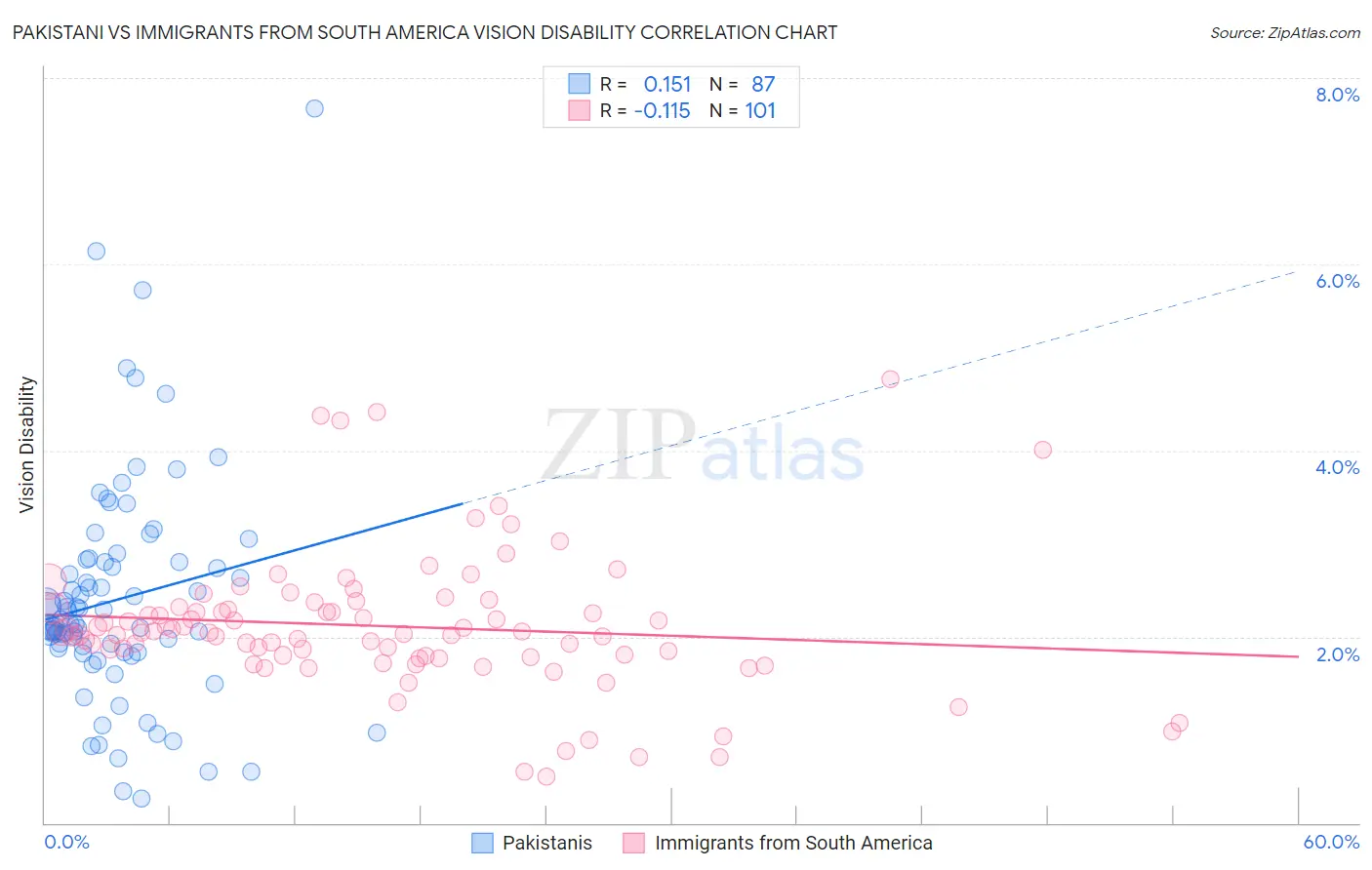 Pakistani vs Immigrants from South America Vision Disability