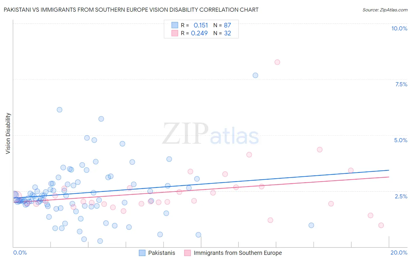 Pakistani vs Immigrants from Southern Europe Vision Disability