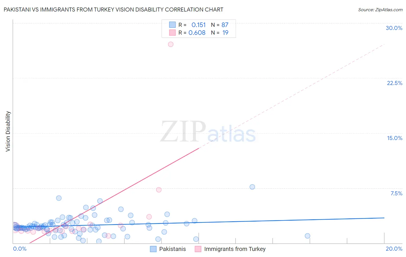 Pakistani vs Immigrants from Turkey Vision Disability