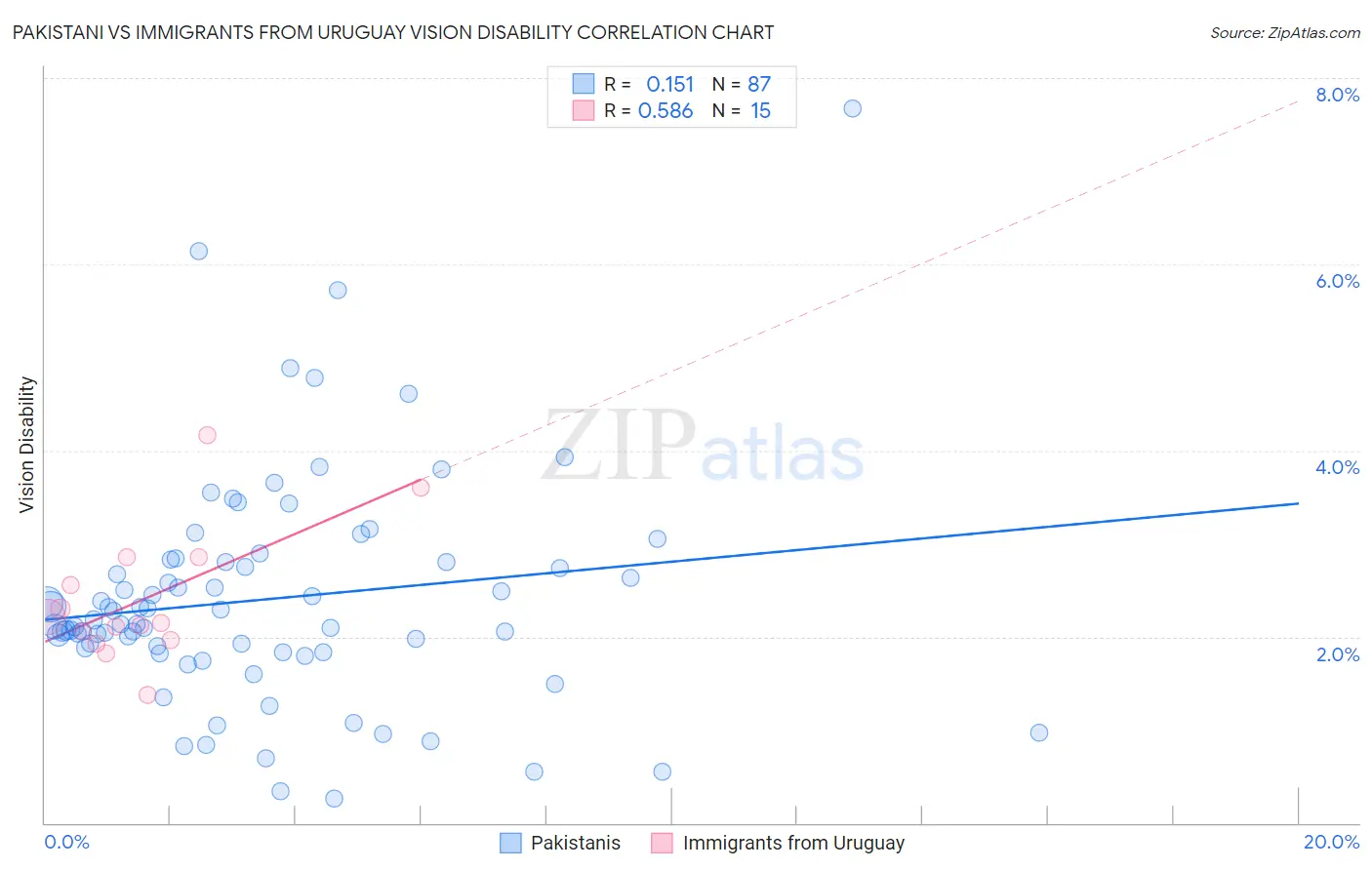 Pakistani vs Immigrants from Uruguay Vision Disability
