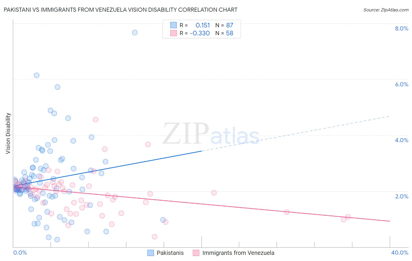 Pakistani vs Immigrants from Venezuela Vision Disability