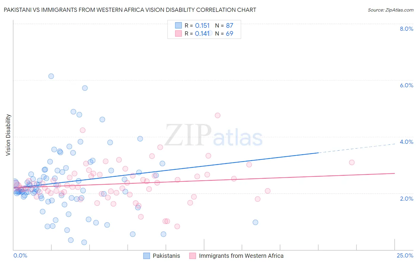 Pakistani vs Immigrants from Western Africa Vision Disability