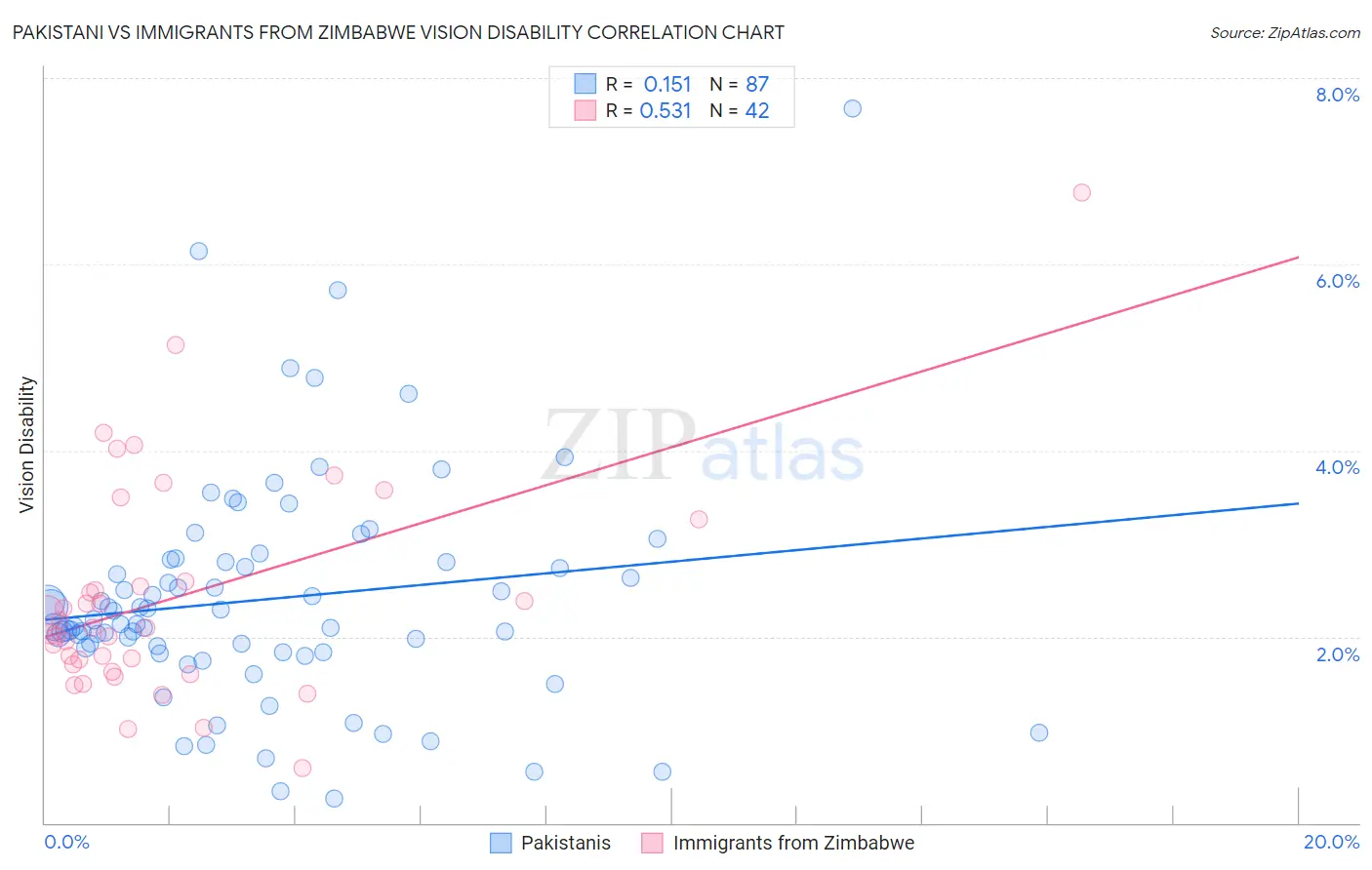 Pakistani vs Immigrants from Zimbabwe Vision Disability