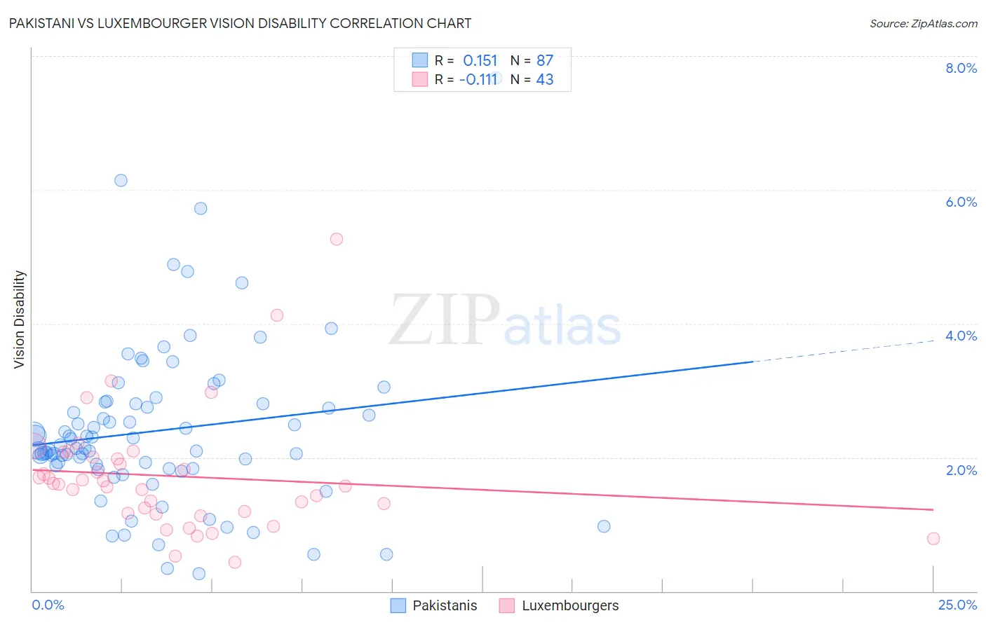 Pakistani vs Luxembourger Vision Disability