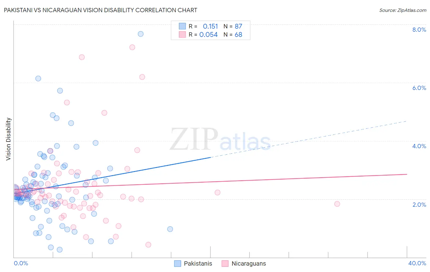 Pakistani vs Nicaraguan Vision Disability