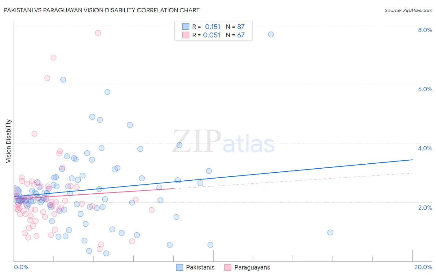 Pakistani vs Paraguayan Vision Disability