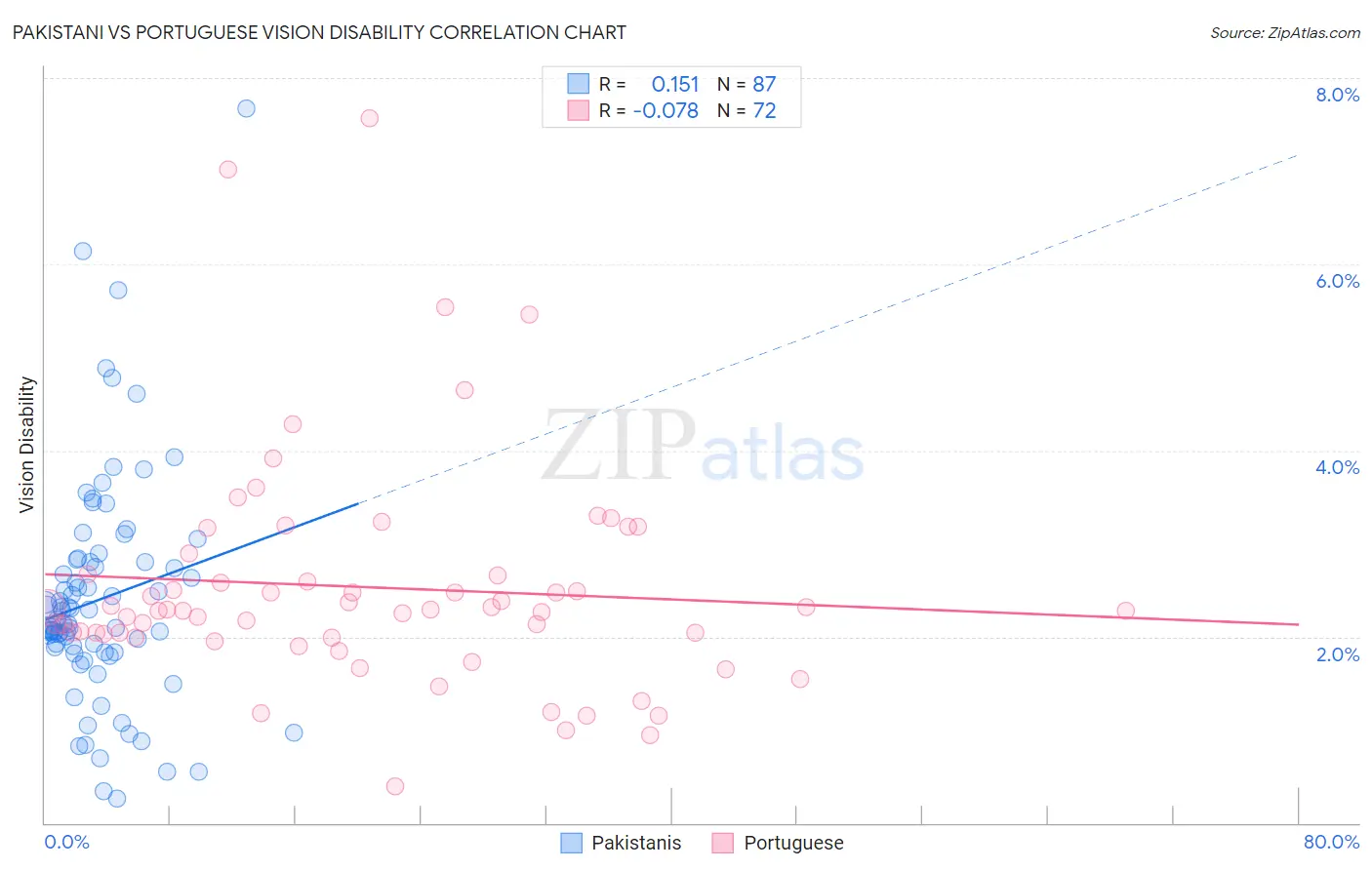 Pakistani vs Portuguese Vision Disability