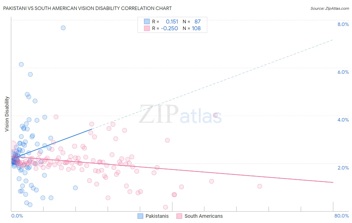 Pakistani vs South American Vision Disability