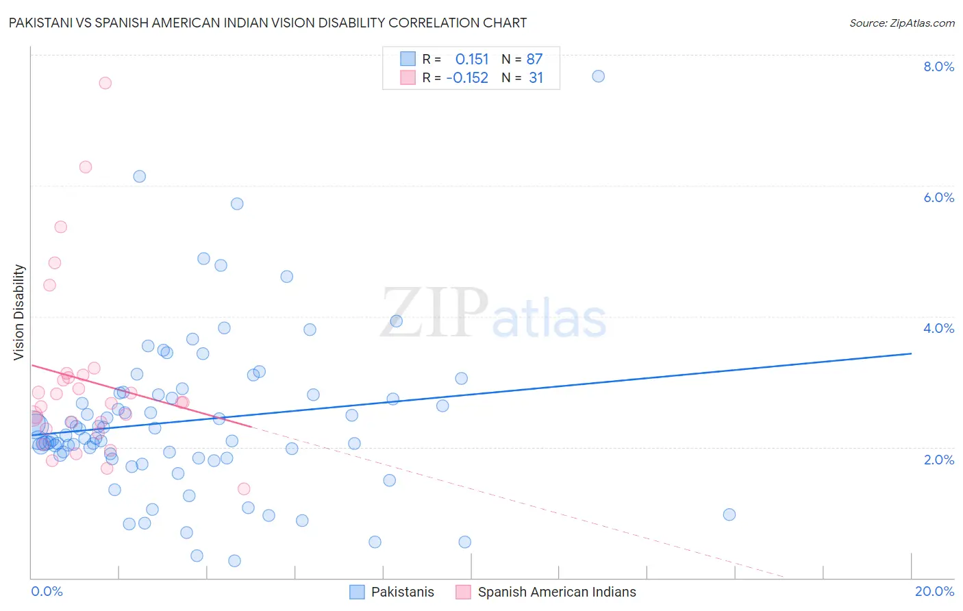 Pakistani vs Spanish American Indian Vision Disability