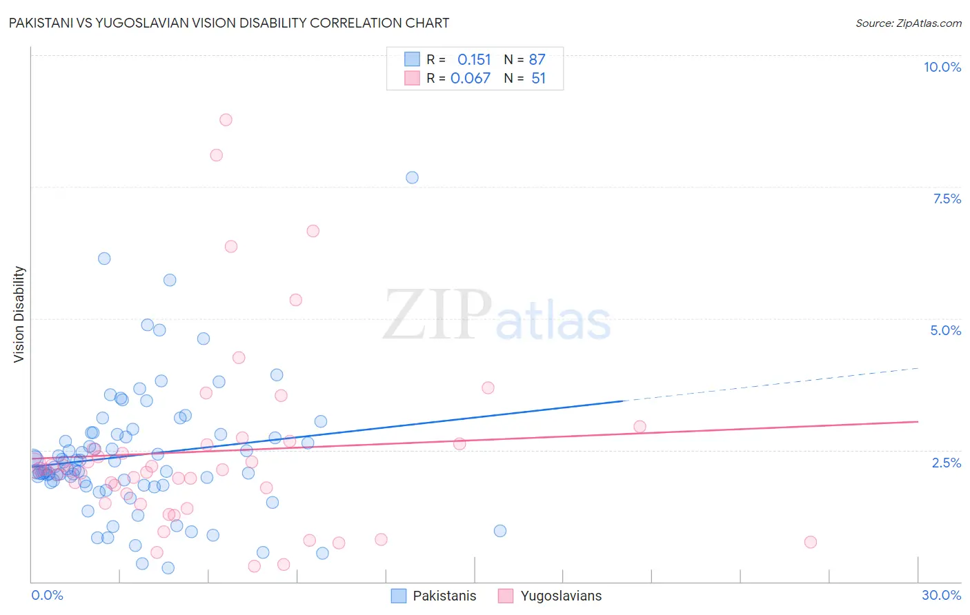 Pakistani vs Yugoslavian Vision Disability