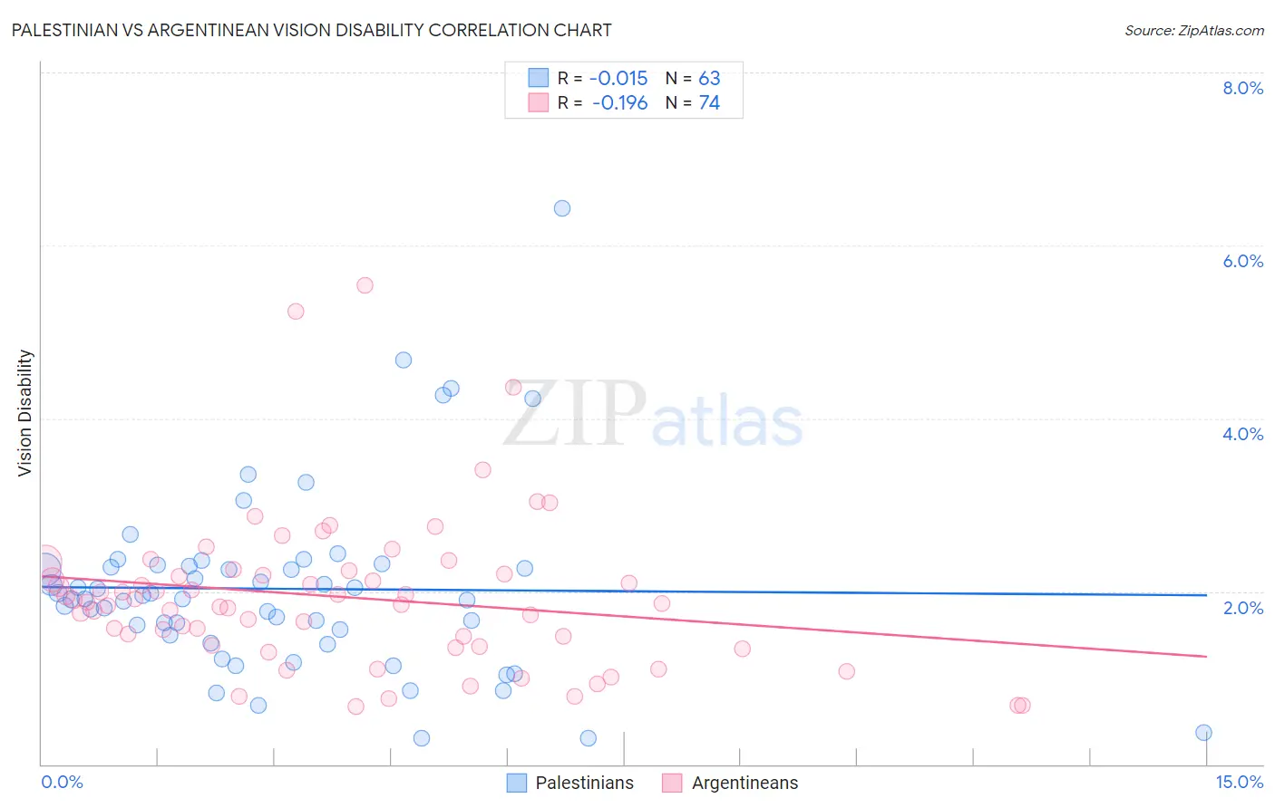 Palestinian vs Argentinean Vision Disability