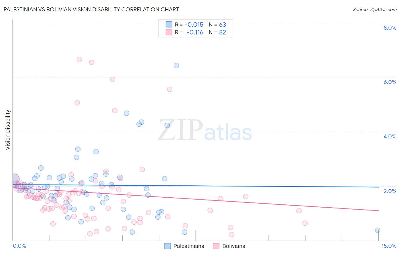 Palestinian vs Bolivian Vision Disability