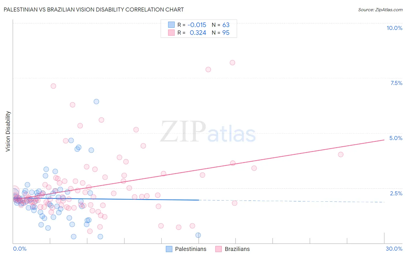 Palestinian vs Brazilian Vision Disability