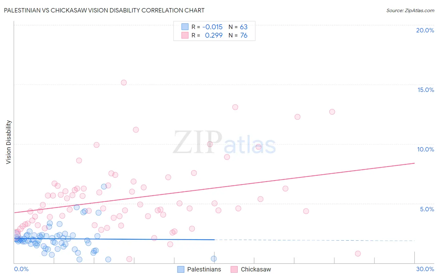 Palestinian vs Chickasaw Vision Disability
