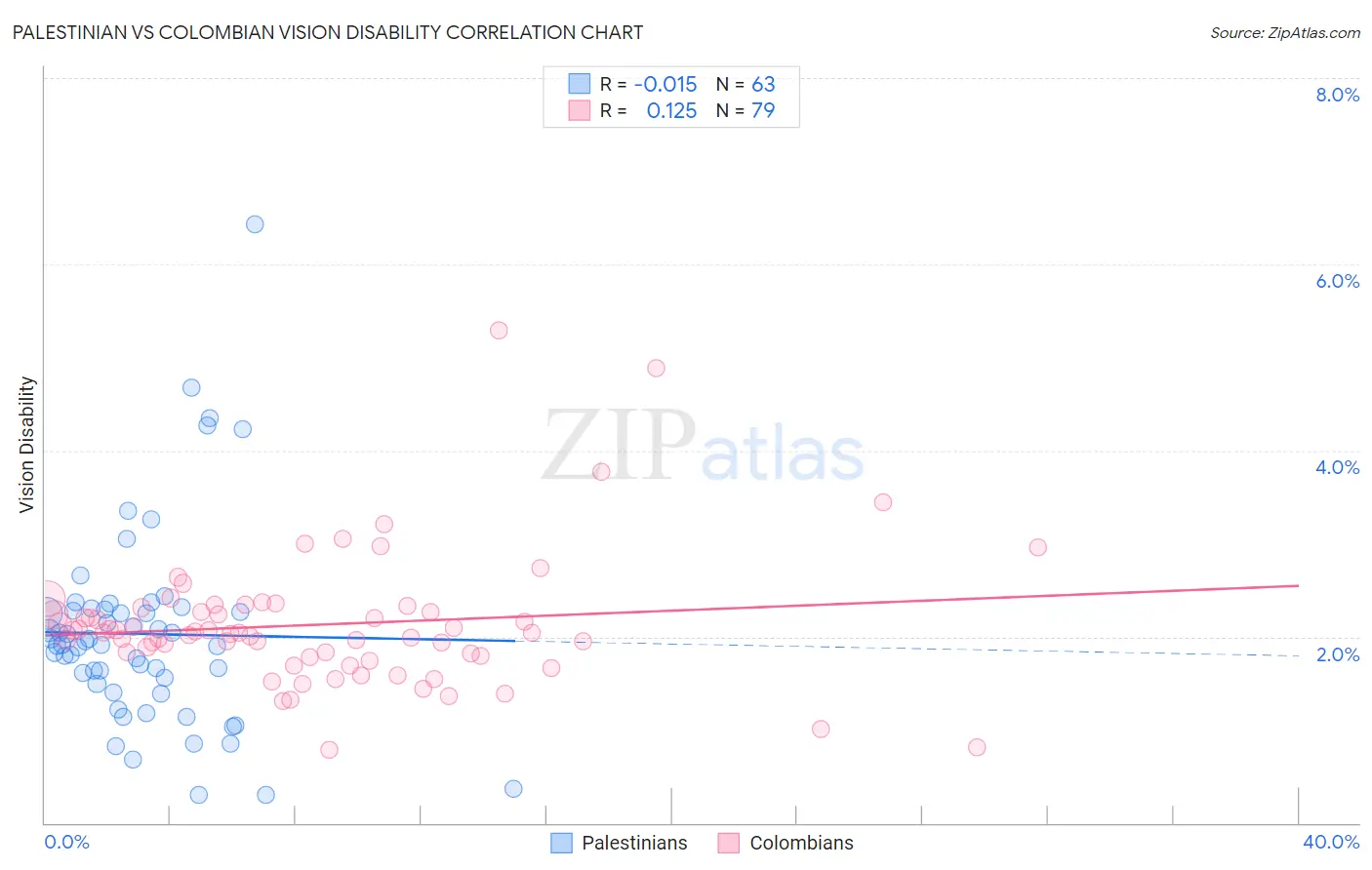 Palestinian vs Colombian Vision Disability