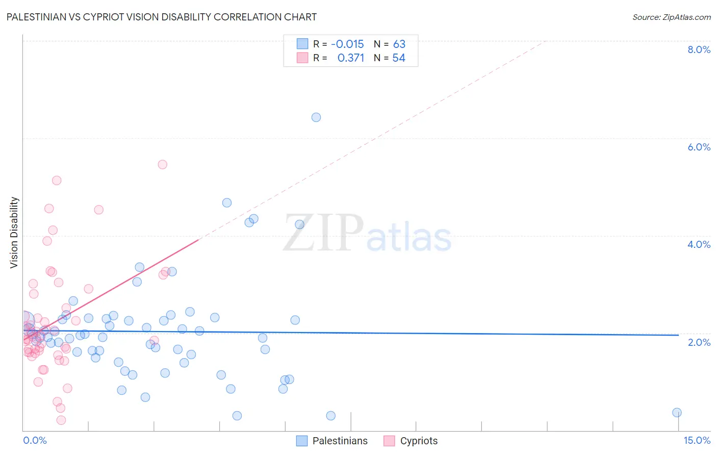 Palestinian vs Cypriot Vision Disability