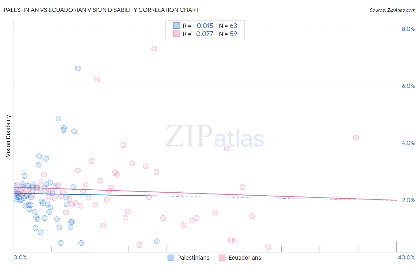 Palestinian vs Ecuadorian Vision Disability