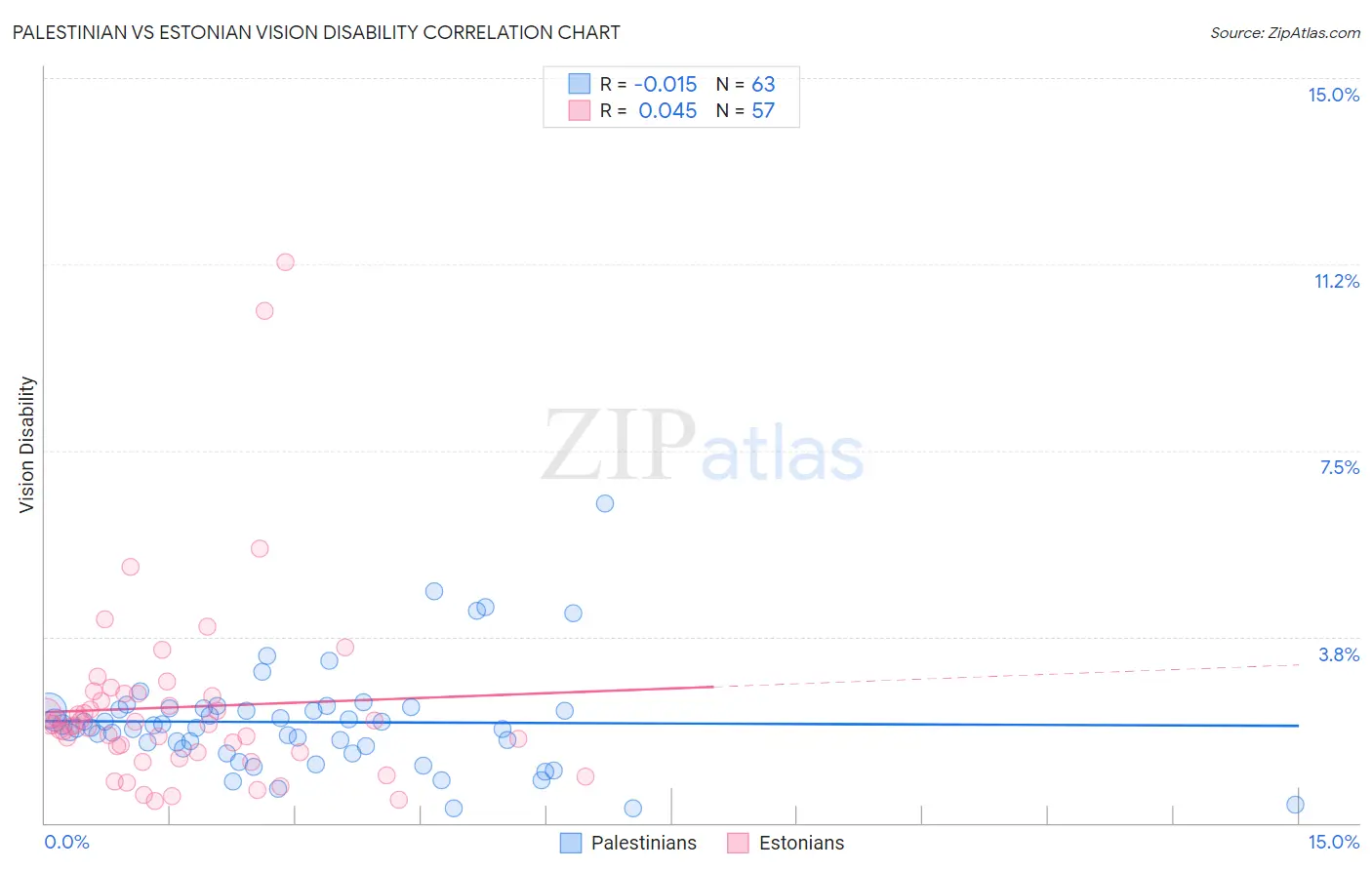 Palestinian vs Estonian Vision Disability